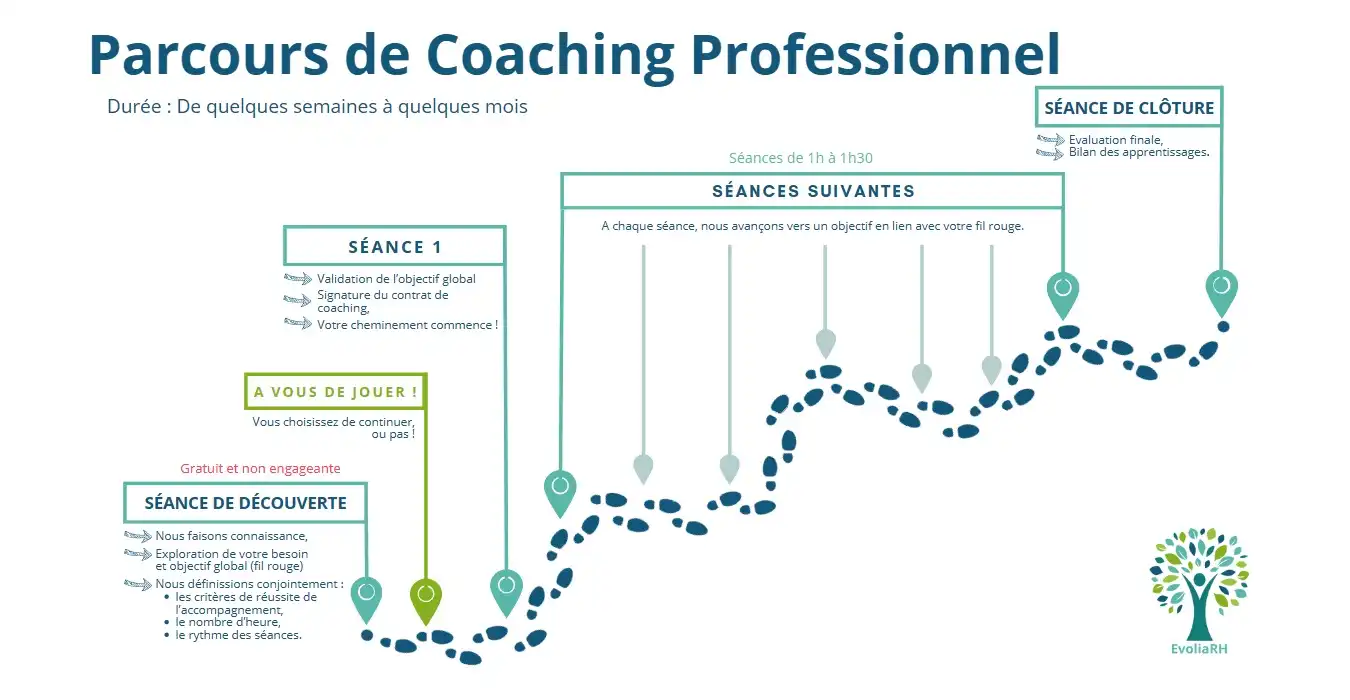 Etapes du Coaching Professionnel EvoliaRH