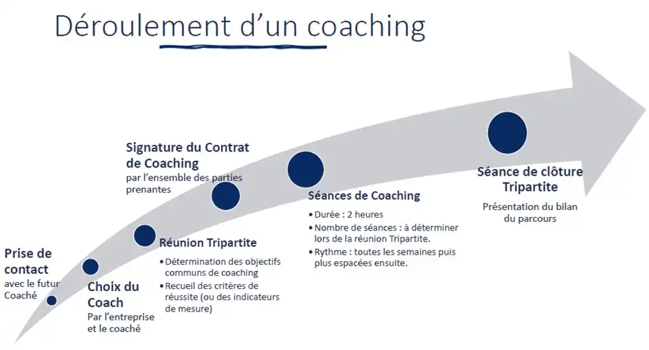 Etapes du Coaching Professionnel en entreprise EvoliaRH