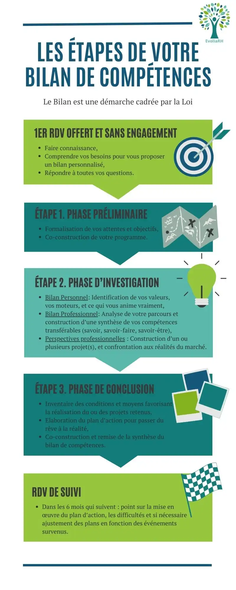 Les étapes d'un bilan de compétences à Lille avec EvoliaRH